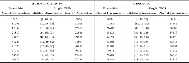 Figure 2 for To Boost or not to Boost: On the Limits of Boosted Neural Networks