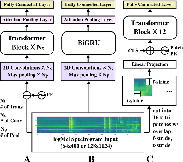 Figure 1 for Robustness of Neural Architectures for Audio Event Detection