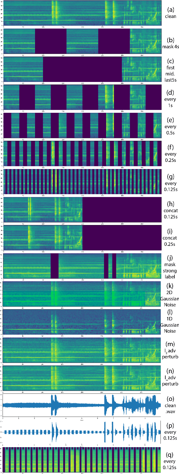Figure 3 for Robustness of Neural Architectures for Audio Event Detection