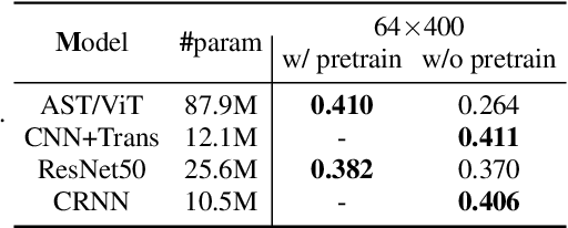 Figure 2 for Robustness of Neural Architectures for Audio Event Detection