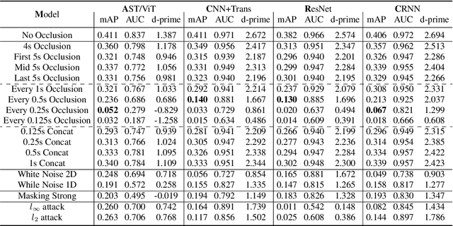 Figure 4 for Robustness of Neural Architectures for Audio Event Detection