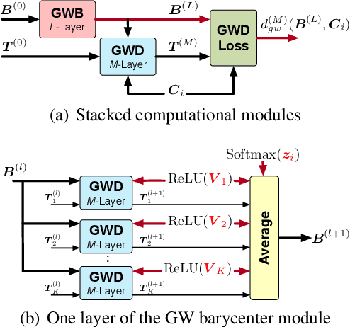 Figure 2 for Gromov-Wasserstein Factorization Models for Graph Clustering
