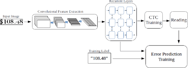 Figure 1 for Confidence Prediction for Lexicon-Free OCR