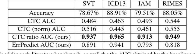 Figure 2 for Confidence Prediction for Lexicon-Free OCR