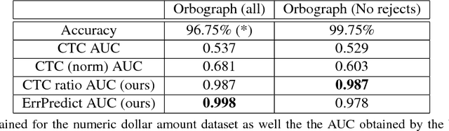 Figure 4 for Confidence Prediction for Lexicon-Free OCR