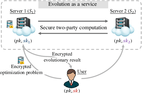 Figure 2 for Evolution as a Service: A Privacy-Preserving Genetic Algorithm for Combinatorial Optimization