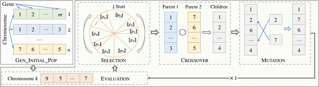 Figure 3 for Evolution as a Service: A Privacy-Preserving Genetic Algorithm for Combinatorial Optimization