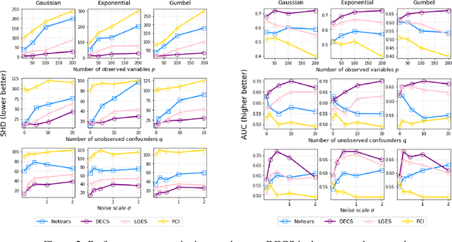 Figure 3 for Deconfounded Score Method: Scoring DAGs with Dense Unobserved Confounding