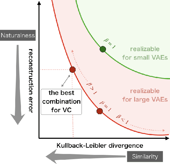 Figure 1 for Conditional Deep Hierarchical Variational Autoencoder for Voice Conversion