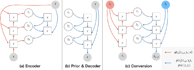 Figure 2 for Conditional Deep Hierarchical Variational Autoencoder for Voice Conversion