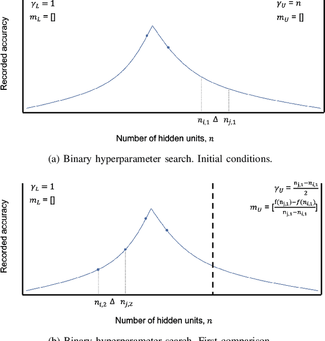 Figure 4 for Towards Searching Efficient and Accurate Neural Network Architectures in Binary Classification Problems