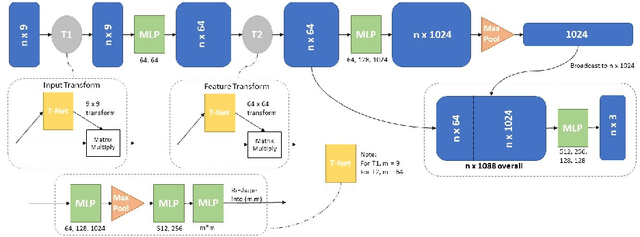 Figure 3 for Prostate motion modelling using biomechanically-trained deep neural networks on unstructured nodes