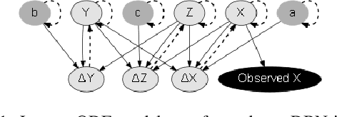 Figure 1 for PROFET: Construction and Inference of DBNs Based on Mathematical Models