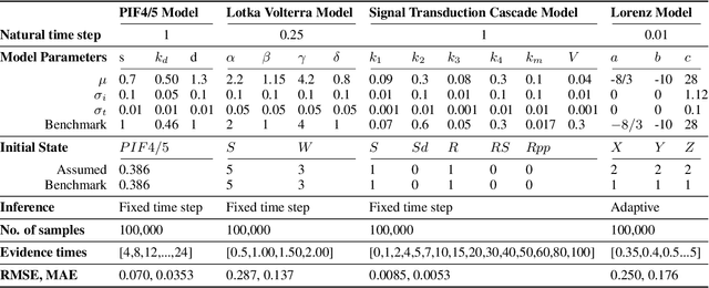 Figure 2 for PROFET: Construction and Inference of DBNs Based on Mathematical Models