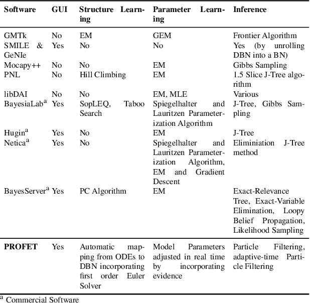 Figure 4 for PROFET: Construction and Inference of DBNs Based on Mathematical Models
