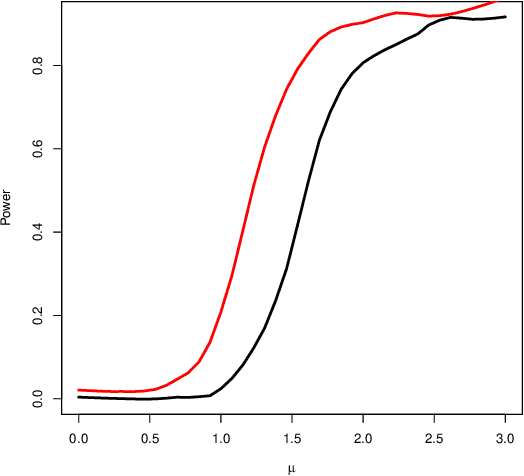 Figure 1 for Universal Inference Using the Split Likelihood Ratio Test