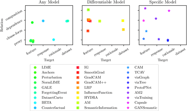 Figure 3 for Interpretable Deep Learning: Interpretations, Interpretability, Trustworthiness, and Beyond