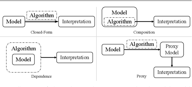 Figure 2 for Interpretable Deep Learning: Interpretations, Interpretability, Trustworthiness, and Beyond