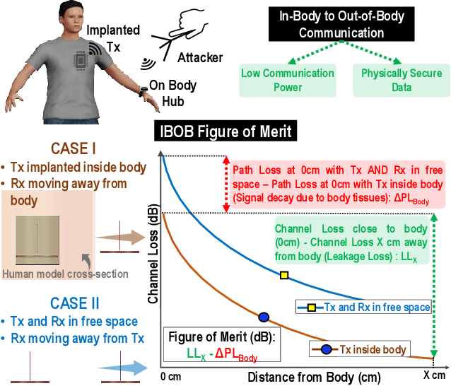 Figure 1 for A Quantitative Analysis of Physical Security and Path Loss With Frequency for IBOB Channel