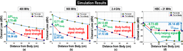 Figure 3 for A Quantitative Analysis of Physical Security and Path Loss With Frequency for IBOB Channel