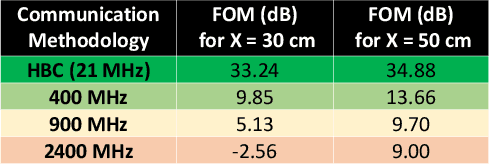 Figure 4 for A Quantitative Analysis of Physical Security and Path Loss With Frequency for IBOB Channel