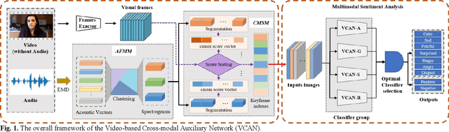 Figure 1 for Video-based Cross-modal Auxiliary Network for Multimodal Sentiment Analysis