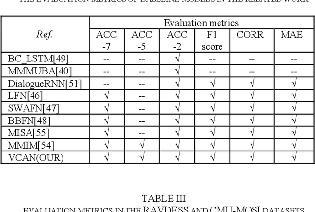 Figure 4 for Video-based Cross-modal Auxiliary Network for Multimodal Sentiment Analysis