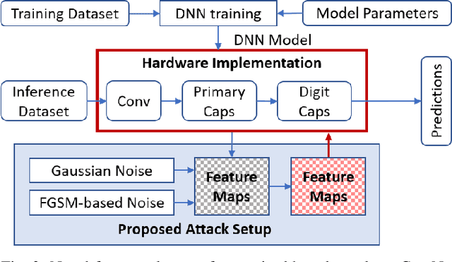 Figure 1 for Security Analysis of Capsule Network Inference using Horizontal Collaboration
