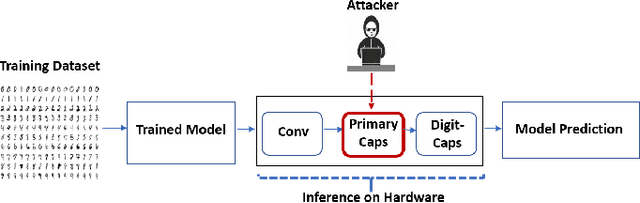 Figure 2 for Security Analysis of Capsule Network Inference using Horizontal Collaboration