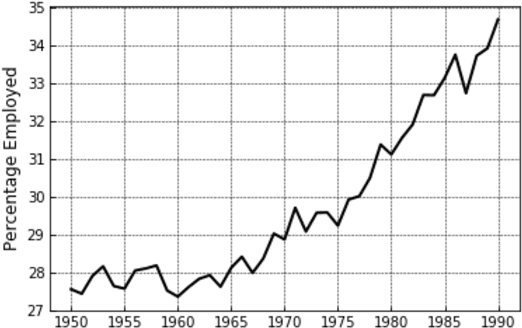 Figure 1 for Using Word Embeddings to Examine Gender Bias in Dutch Newspapers, 1950-1990