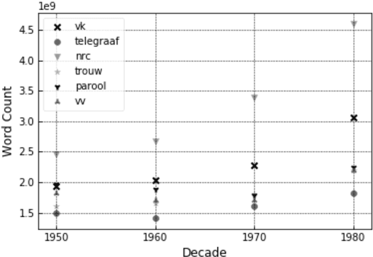 Figure 3 for Using Word Embeddings to Examine Gender Bias in Dutch Newspapers, 1950-1990
