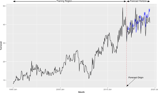 Figure 1 for Forecast Evaluation for Data Scientists: Common Pitfalls and Best Practices