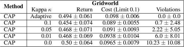 Figure 4 for Conservative and Adaptive Penalty for Model-Based Safe Reinforcement Learning