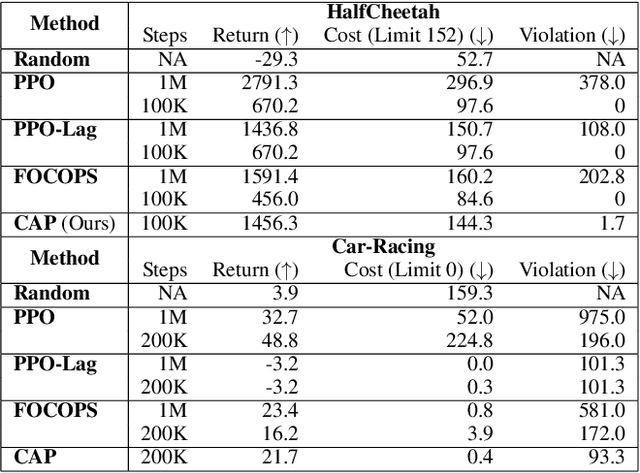 Figure 2 for Conservative and Adaptive Penalty for Model-Based Safe Reinforcement Learning