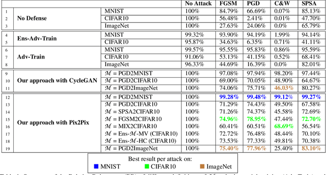 Figure 2 for Rethinking Machine Learning Robustness via its Link with the Out-of-Distribution Problem