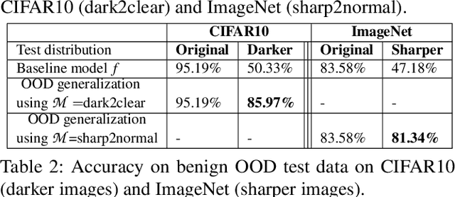 Figure 4 for Rethinking Machine Learning Robustness via its Link with the Out-of-Distribution Problem