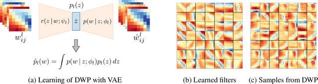 Figure 1 for The Deep Weight Prior. Modeling a prior distribution for CNNs using generative models