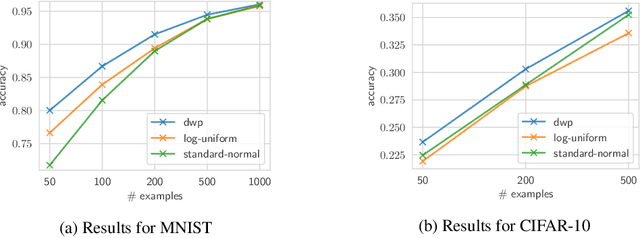 Figure 2 for The Deep Weight Prior. Modeling a prior distribution for CNNs using generative models