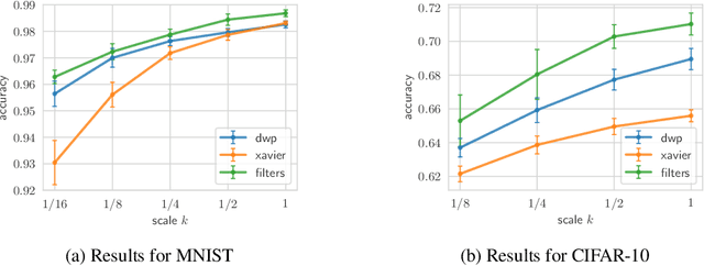 Figure 4 for The Deep Weight Prior. Modeling a prior distribution for CNNs using generative models