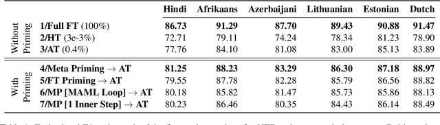 Figure 1 for Know Where You're Going: Meta-Learning for Parameter-Efficient Fine-tuning