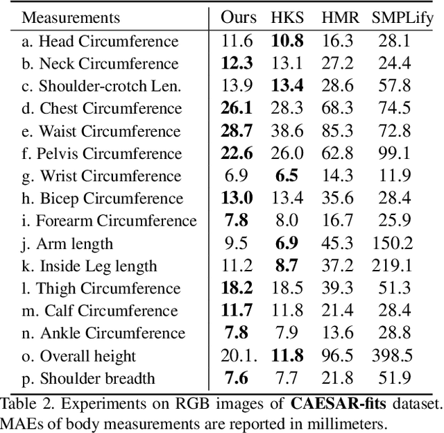 Figure 4 for Learning Anthropometry from Rendered Humans