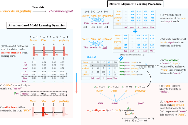 Figure 1 for Approximating How Single Head Attention Learns