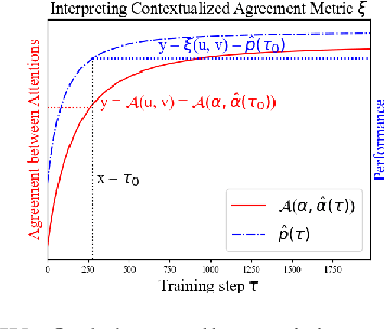 Figure 3 for Approximating How Single Head Attention Learns