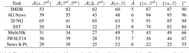 Figure 4 for Approximating How Single Head Attention Learns