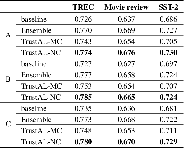 Figure 2 for TrustAL: Trustworthy Active Learning using Knowledge Distillation