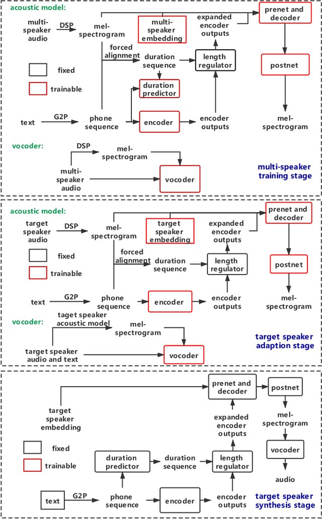 Figure 1 for CUHK-EE voice cloning system for ICASSP 2021 M2VoC challenge