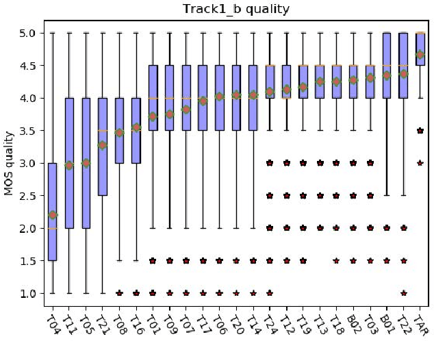 Figure 3 for CUHK-EE Voice Cloning System for ICASSP 2021 M2VoC Challenge