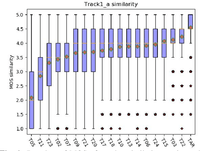 Figure 4 for CUHK-EE Voice Cloning System for ICASSP 2021 M2VoC Challenge