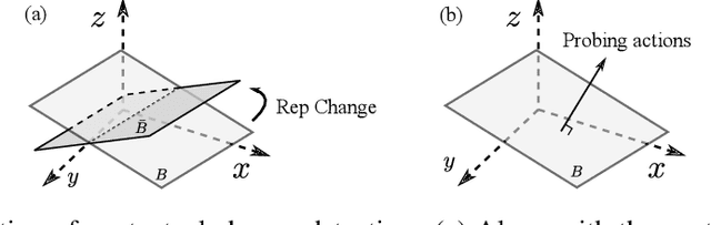 Figure 4 for Non-Stationary Representation Learning in Sequential Linear Bandits