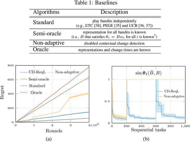 Figure 2 for Non-Stationary Representation Learning in Sequential Linear Bandits